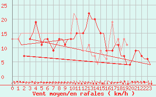 Courbe de la force du vent pour Constantine