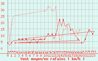 Courbe de la force du vent pour Erfurt-Bindersleben