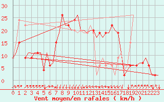 Courbe de la force du vent pour Olbia / Costa Smeralda