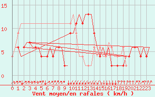Courbe de la force du vent pour Falconara