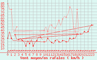 Courbe de la force du vent pour Grenchen