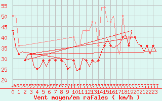 Courbe de la force du vent pour Vlieland