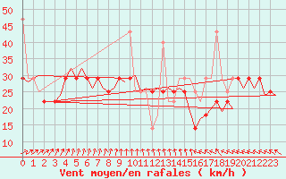 Courbe de la force du vent pour Haugesund / Karmoy