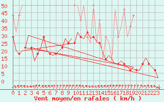 Courbe de la force du vent pour Saarbruecken / Ensheim