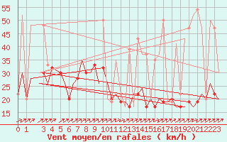 Courbe de la force du vent pour Alghero