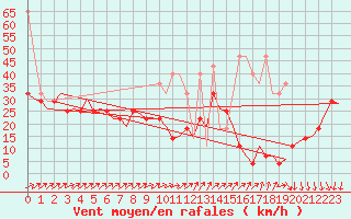 Courbe de la force du vent pour Leipzig-Schkeuditz