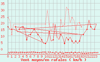 Courbe de la force du vent pour Boscombe Down