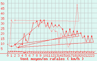 Courbe de la force du vent pour Murcia / San Javier