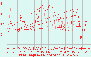 Courbe de la force du vent pour Wittmundhaven
