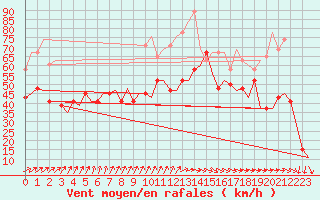 Courbe de la force du vent pour Islay