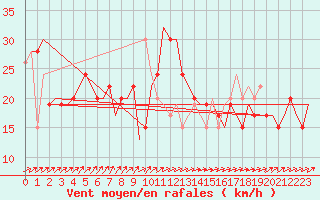 Courbe de la force du vent pour Roma Fiumicino