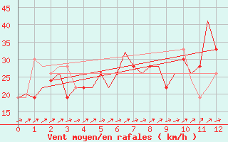 Courbe de la force du vent pour Karachi Airport