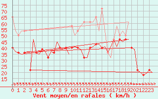 Courbe de la force du vent pour Alesund / Vigra