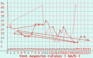 Courbe de la force du vent pour Noervenich