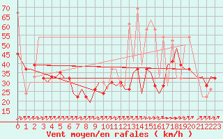 Courbe de la force du vent pour Oberpfaffenhofen