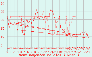 Courbe de la force du vent pour Nordholz