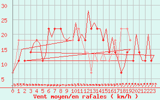 Courbe de la force du vent pour Stockholm / Bromma