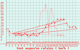 Courbe de la force du vent pour Laupheim