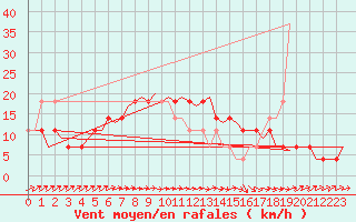 Courbe de la force du vent pour Celle