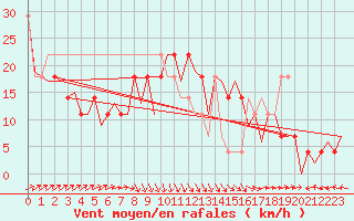 Courbe de la force du vent pour Shannon Airport