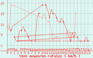 Courbe de la force du vent pour Olbia / Costa Smeralda