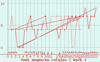 Courbe de la force du vent pour Noervenich