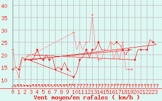 Courbe de la force du vent pour Haugesund / Karmoy