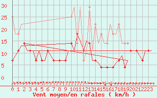 Courbe de la force du vent pour Hannover