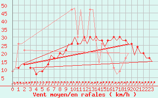 Courbe de la force du vent pour London / Heathrow (UK)