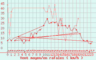 Courbe de la force du vent pour Saarbruecken / Ensheim