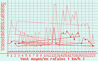 Courbe de la force du vent pour Dublin (Ir)