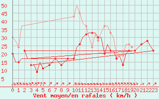 Courbe de la force du vent pour Marham