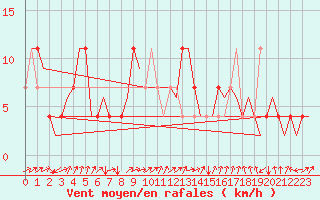 Courbe de la force du vent pour Laupheim