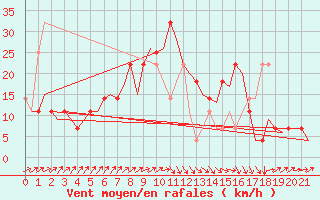 Courbe de la force du vent pour Nordholz