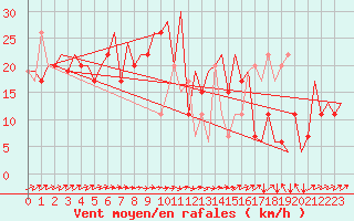 Courbe de la force du vent pour Belfast / Aldergrove Airport