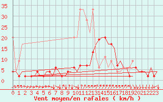 Courbe de la force du vent pour Genve (Sw)