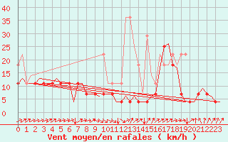 Courbe de la force du vent pour Groningen Airport Eelde