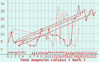 Courbe de la force du vent pour Milano / Malpensa