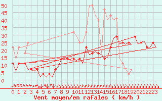 Courbe de la force du vent pour Kuusamo