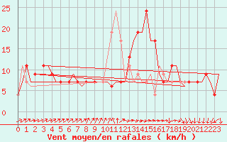 Courbe de la force du vent pour Vigo / Peinador