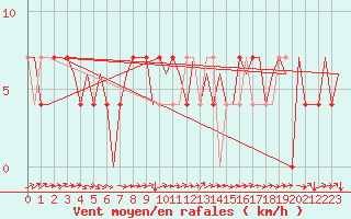 Courbe de la force du vent pour Skelleftea Airport