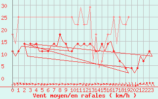 Courbe de la force du vent pour Hahn