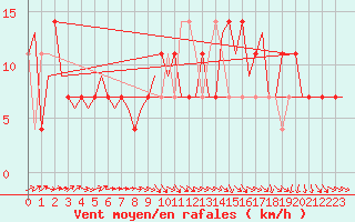 Courbe de la force du vent pour Bueckeburg