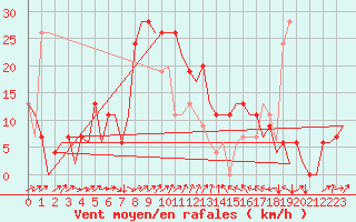 Courbe de la force du vent pour Barcelona / Aeropuerto