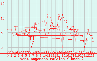 Courbe de la force du vent pour Dortmund / Wickede