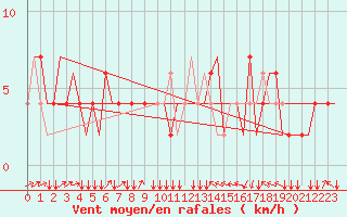 Courbe de la force du vent pour Torino / Caselle