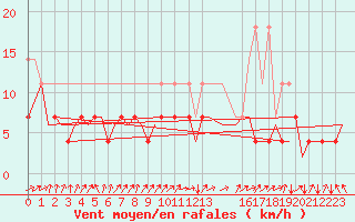 Courbe de la force du vent pour Muenster / Osnabrueck