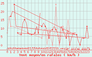 Courbe de la force du vent pour Burgas