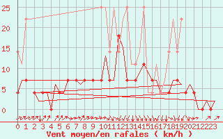 Courbe de la force du vent pour Gilze-Rijen