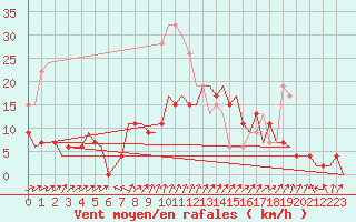 Courbe de la force du vent pour Leconfield